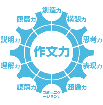 作文力